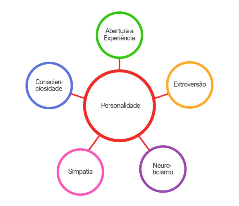 Fonte: Selpe - https://www.gruposelpe.com.br/blog/metodologia-big-five-conheca-sua-origem-e-as-5-dimensoes/